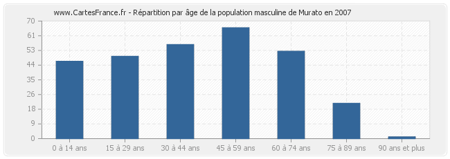 Répartition par âge de la population masculine de Murato en 2007