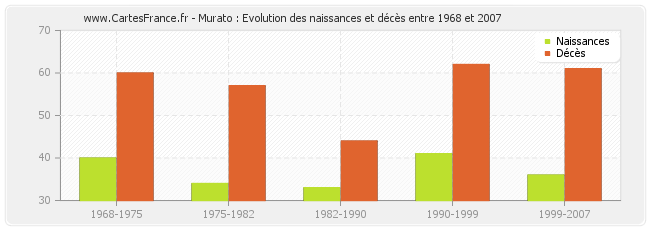 Murato : Evolution des naissances et décès entre 1968 et 2007