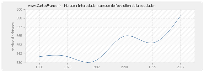 Murato : Interpolation cubique de l'évolution de la population