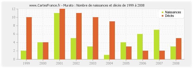 Murato : Nombre de naissances et décès de 1999 à 2008