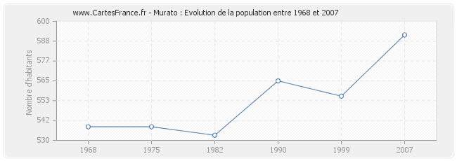 Population Murato