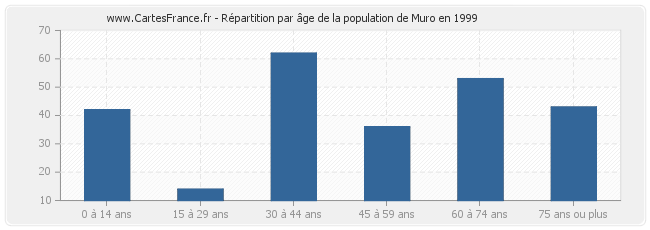 Répartition par âge de la population de Muro en 1999