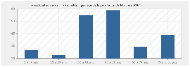 Répartition par âge de la population de Muro en 2007