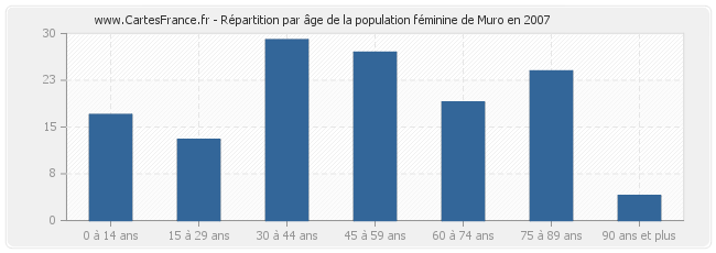 Répartition par âge de la population féminine de Muro en 2007