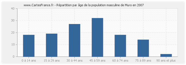 Répartition par âge de la population masculine de Muro en 2007