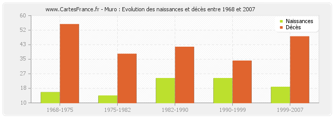 Muro : Evolution des naissances et décès entre 1968 et 2007