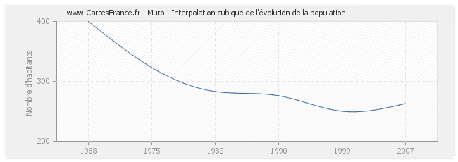 Muro : Interpolation cubique de l'évolution de la population