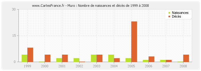 Muro : Nombre de naissances et décès de 1999 à 2008