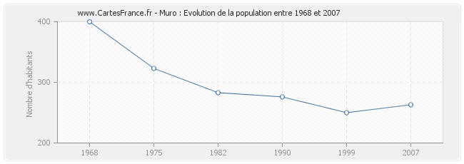 Population Muro