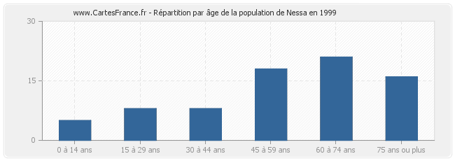 Répartition par âge de la population de Nessa en 1999