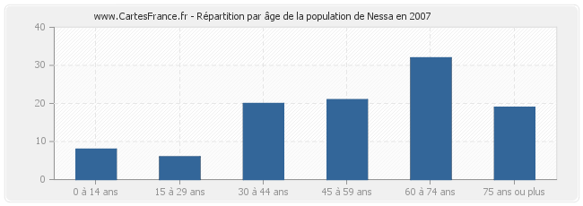 Répartition par âge de la population de Nessa en 2007