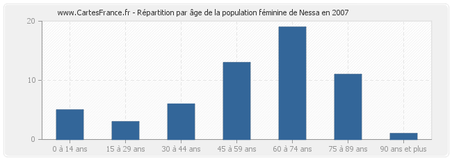 Répartition par âge de la population féminine de Nessa en 2007