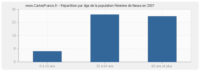 Répartition par âge de la population féminine de Nessa en 2007