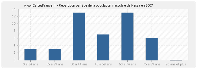 Répartition par âge de la population masculine de Nessa en 2007