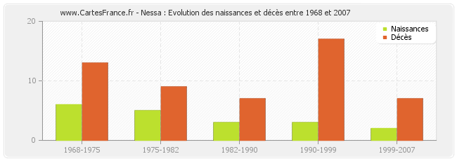 Nessa : Evolution des naissances et décès entre 1968 et 2007