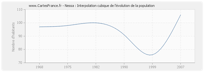 Nessa : Interpolation cubique de l'évolution de la population