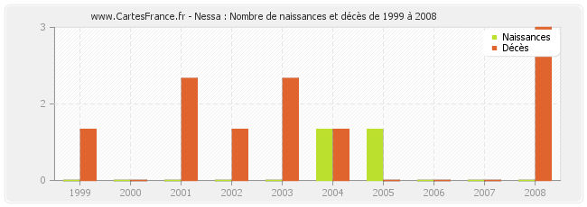 Nessa : Nombre de naissances et décès de 1999 à 2008