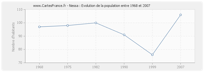 Population Nessa