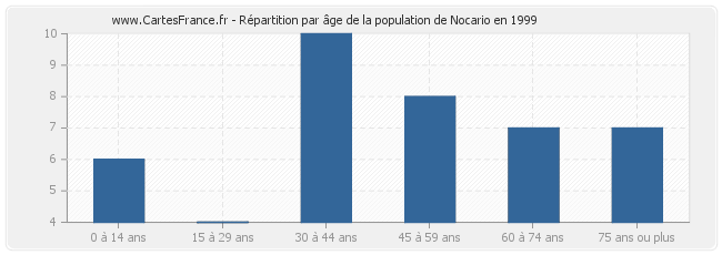 Répartition par âge de la population de Nocario en 1999
