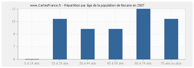 Répartition par âge de la population de Nocario en 2007