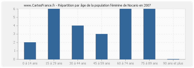 Répartition par âge de la population féminine de Nocario en 2007