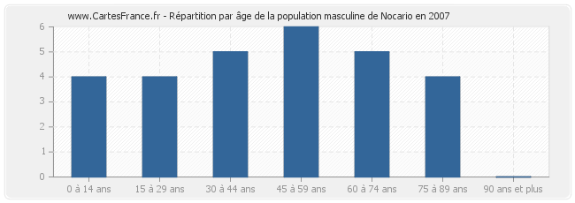 Répartition par âge de la population masculine de Nocario en 2007