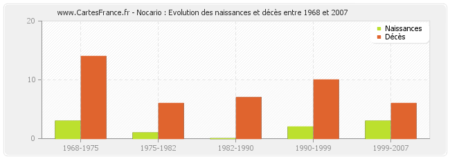 Nocario : Evolution des naissances et décès entre 1968 et 2007
