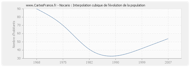 Nocario : Interpolation cubique de l'évolution de la population