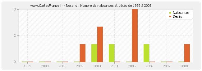 Nocario : Nombre de naissances et décès de 1999 à 2008