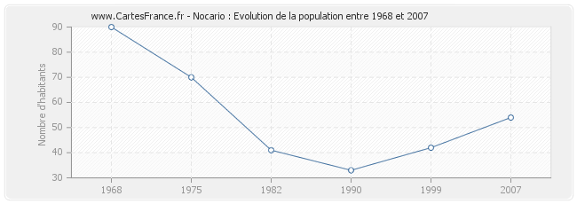 Population Nocario