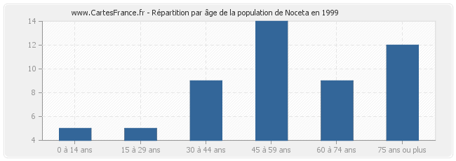 Répartition par âge de la population de Noceta en 1999