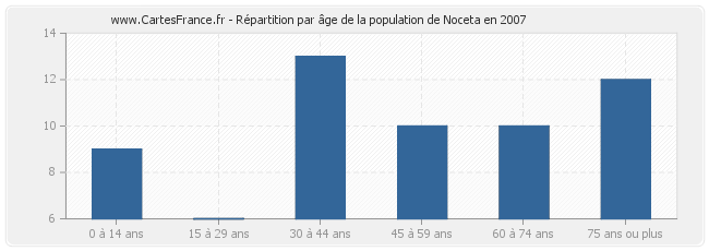 Répartition par âge de la population de Noceta en 2007