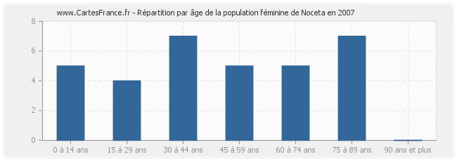 Répartition par âge de la population féminine de Noceta en 2007