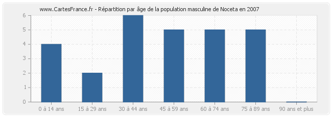 Répartition par âge de la population masculine de Noceta en 2007