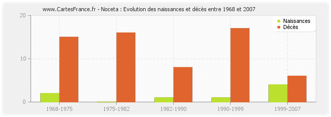 Noceta : Evolution des naissances et décès entre 1968 et 2007