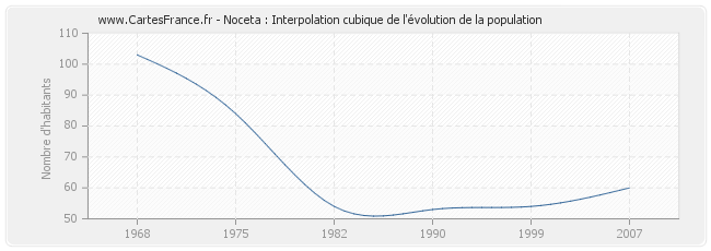 Noceta : Interpolation cubique de l'évolution de la population