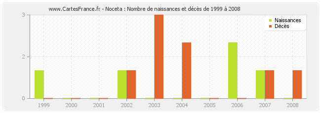Noceta : Nombre de naissances et décès de 1999 à 2008