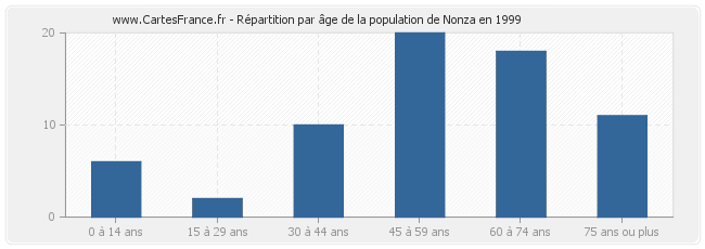 Répartition par âge de la population de Nonza en 1999
