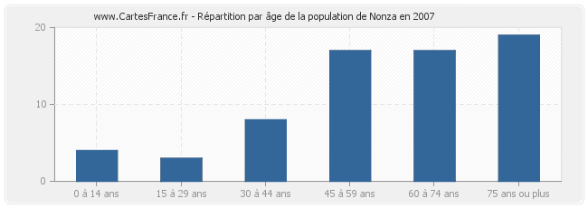 Répartition par âge de la population de Nonza en 2007