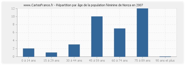 Répartition par âge de la population féminine de Nonza en 2007