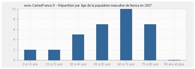 Répartition par âge de la population masculine de Nonza en 2007