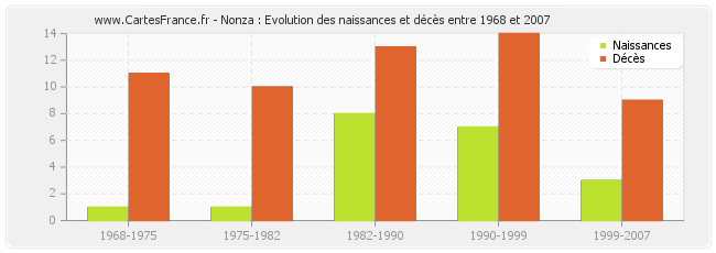 Nonza : Evolution des naissances et décès entre 1968 et 2007