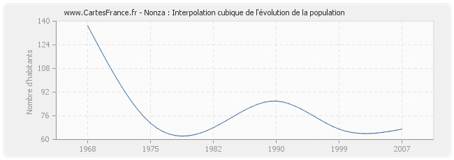 Nonza : Interpolation cubique de l'évolution de la population