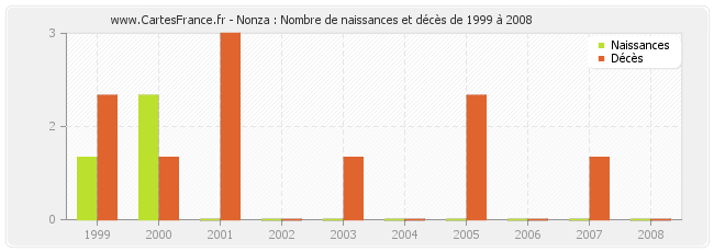 Nonza : Nombre de naissances et décès de 1999 à 2008