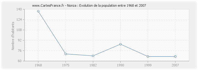 Population Nonza