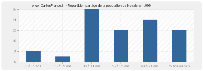 Répartition par âge de la population de Novale en 1999