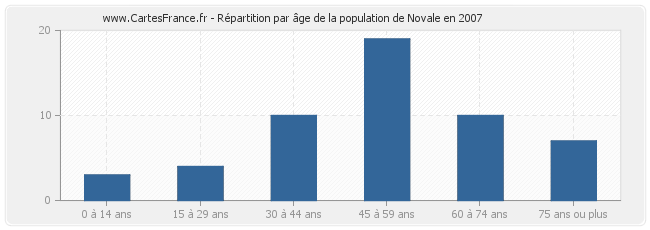 Répartition par âge de la population de Novale en 2007