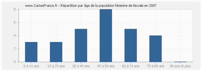 Répartition par âge de la population féminine de Novale en 2007