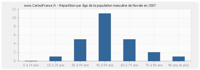 Répartition par âge de la population masculine de Novale en 2007