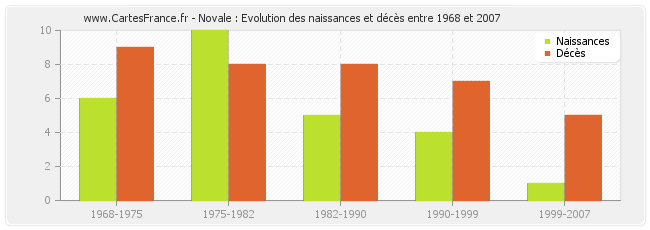 Novale : Evolution des naissances et décès entre 1968 et 2007